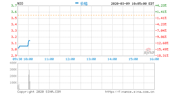ε܇_P3.01Ԫ 15.21%