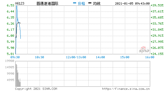15Ϣ۹ɈAͨfHq40%