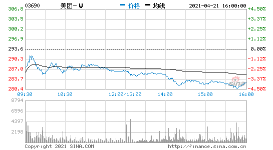 421Ϣۺָյ1.76% ۹Fյ4%
