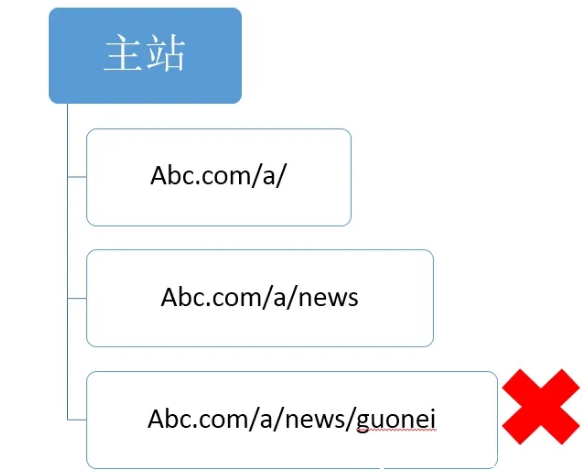 SEOľW(wng)վĿ䛽Y(ji)(gu)