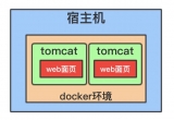 Docker Volumng픵ČF