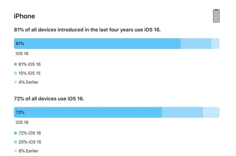iOS 16 / iPadOS 16 bôӣжOO(sh)ϵy(tng)